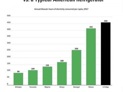 Stromverbrauch Kühlschrank Afrikadurchschnitt
